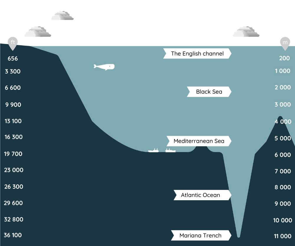 ocean and sea depths